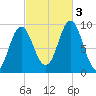 Center Harbor tide chart for Monday, October 3, 2022