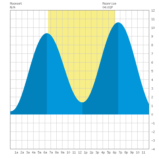 Center Harbor tide chart for Tuesday, October 4, 2022