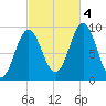 Center Harbor tide chart for Tuesday, October 4, 2022