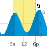 Center Harbor tide chart for Wednesday, October 5, 2022