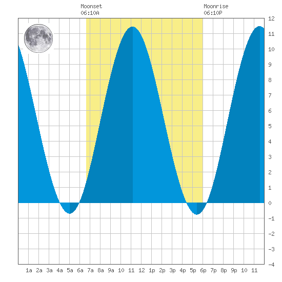 Center Harbor tide chart for Sunday, October 9, 2022