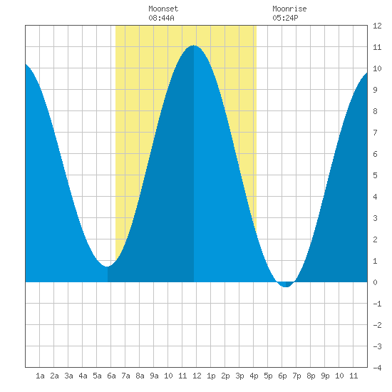 Center Harbor tide chart for Thursday, November 10, 2022