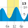 Center Harbor tide chart for Sunday, November 13, 2022