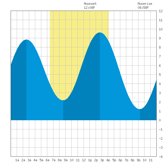 Center Harbor tide chart for Monday, November 14, 2022