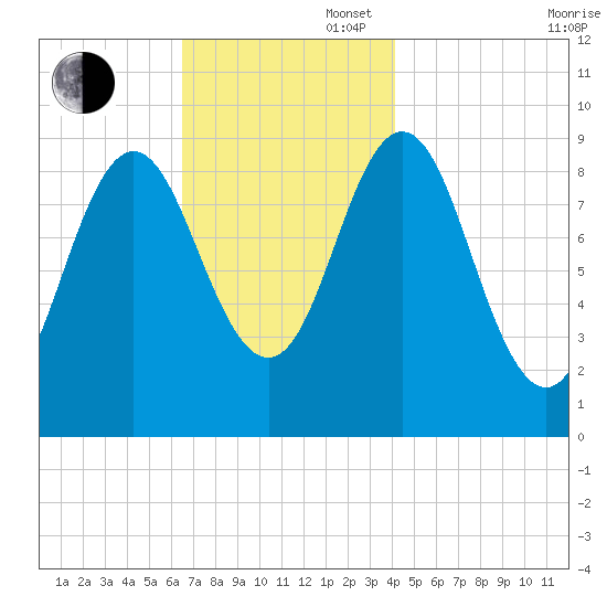 Center Harbor tide chart for Wednesday, November 16, 2022