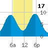 Center Harbor tide chart for Thursday, November 17, 2022