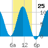 Center Harbor tide chart for Friday, November 25, 2022
