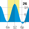 Center Harbor tide chart for Saturday, November 26, 2022