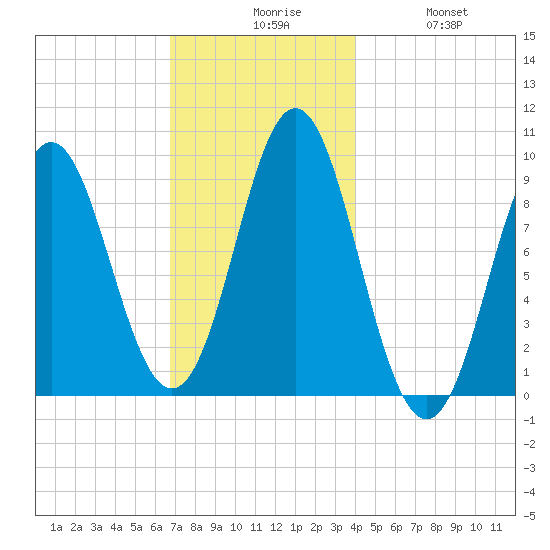 Center Harbor tide chart for Sunday, November 27, 2022