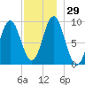 Center Harbor tide chart for Tuesday, November 29, 2022