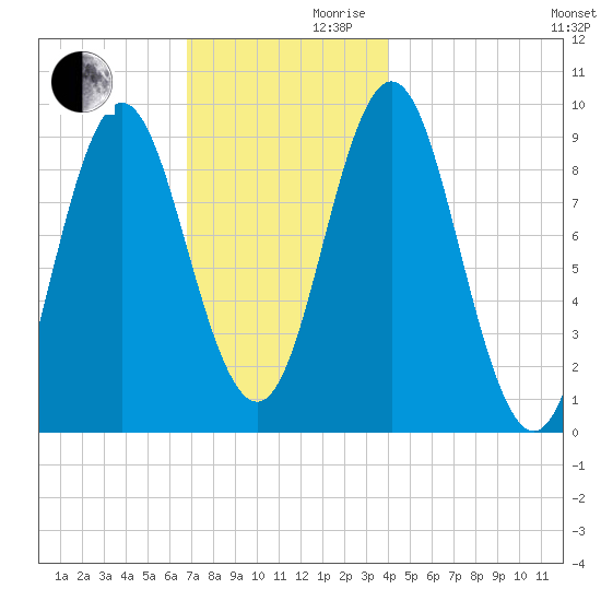 Center Harbor tide chart for Wednesday, November 30, 2022