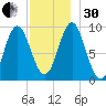 Center Harbor tide chart for Wednesday, November 30, 2022