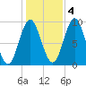 Center Harbor tide chart for Friday, November 4, 2022