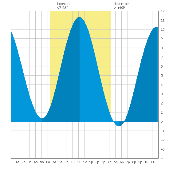 Center Harbor tide chart for Wednesday, November 9, 2022