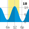 Center Harbor tide chart for Saturday, December 10, 2022