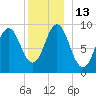 Center Harbor tide chart for Tuesday, December 13, 2022