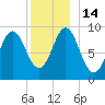 Center Harbor tide chart for Wednesday, December 14, 2022
