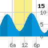 Center Harbor tide chart for Thursday, December 15, 2022