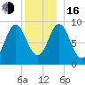Center Harbor tide chart for Friday, December 16, 2022
