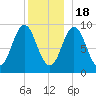 Center Harbor tide chart for Sunday, December 18, 2022