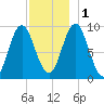 Center Harbor tide chart for Thursday, December 1, 2022