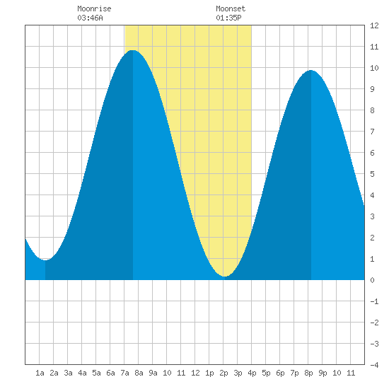 Center Harbor tide chart for Tuesday, December 20, 2022