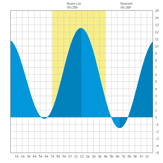 Center Harbor tide chart for Sunday, December 25, 2022