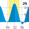 Center Harbor tide chart for Sunday, December 25, 2022