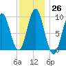 Center Harbor tide chart for Monday, December 26, 2022