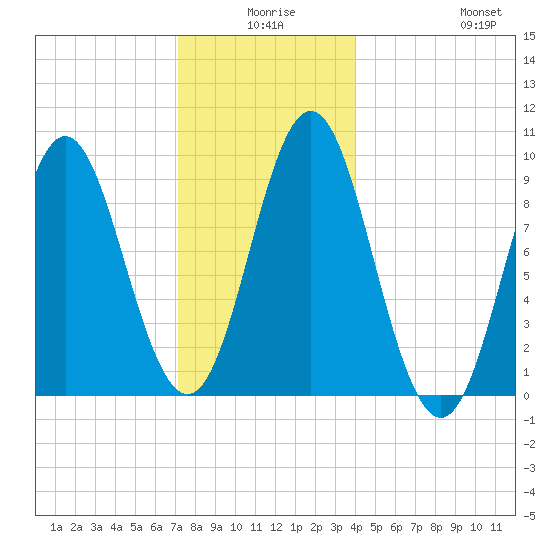 Center Harbor tide chart for Tuesday, December 27, 2022