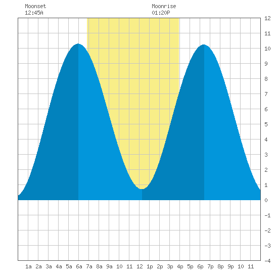 Center Harbor tide chart for Friday, December 2, 2022