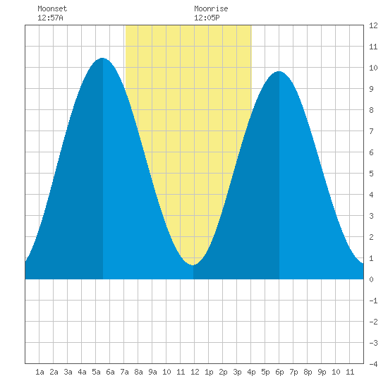 Center Harbor tide chart for Saturday, December 31, 2022