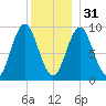 Center Harbor tide chart for Saturday, December 31, 2022
