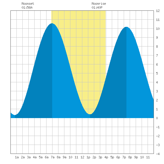 Center Harbor tide chart for Saturday, December 3, 2022