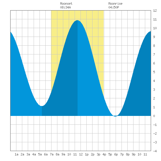 Center Harbor tide chart for Friday, December 9, 2022