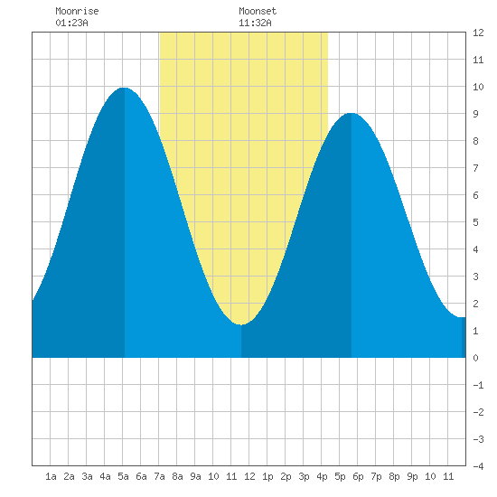 Center Harbor tide chart for Monday, January 16, 2023