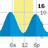 Center Harbor tide chart for Monday, January 16, 2023