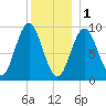 Center Harbor tide chart for Sunday, January 1, 2023