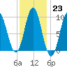 Center Harbor tide chart for Monday, January 23, 2023