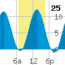 Center Harbor tide chart for Wednesday, January 25, 2023