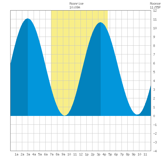 Center Harbor tide chart for Friday, January 27, 2023