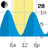 Center Harbor tide chart for Saturday, January 28, 2023