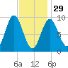 Center Harbor tide chart for Sunday, January 29, 2023
