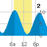 Center Harbor tide chart for Monday, January 2, 2023