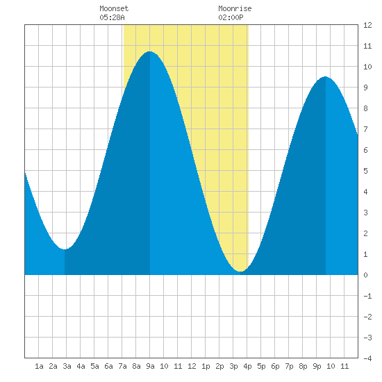 Center Harbor tide chart for Wednesday, January 4, 2023