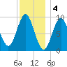 Center Harbor tide chart for Wednesday, January 4, 2023