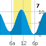 Center Harbor tide chart for Saturday, January 7, 2023