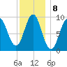 Center Harbor tide chart for Sunday, January 8, 2023