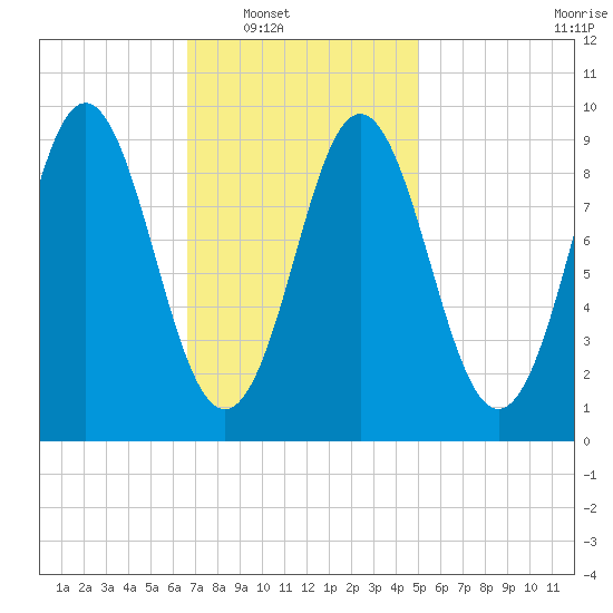 Center Harbor tide chart for Saturday, February 11, 2023