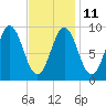 Center Harbor tide chart for Saturday, February 11, 2023